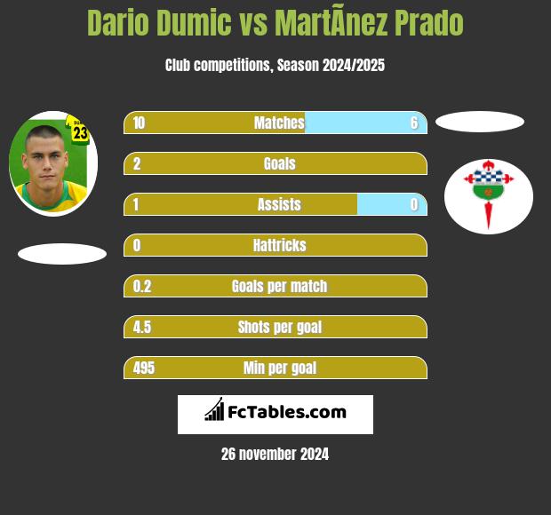 Dario Dumic vs MartÃ­nez Prado h2h player stats