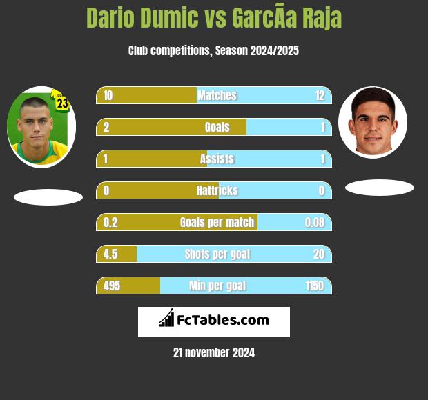 Dario Dumic vs GarcÃ­a Raja h2h player stats