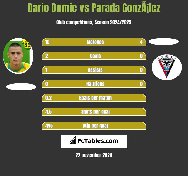 Dario Dumic vs Parada GonzÃ¡lez h2h player stats