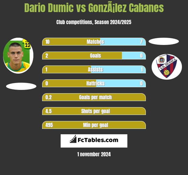 Dario Dumic vs GonzÃ¡lez Cabanes h2h player stats