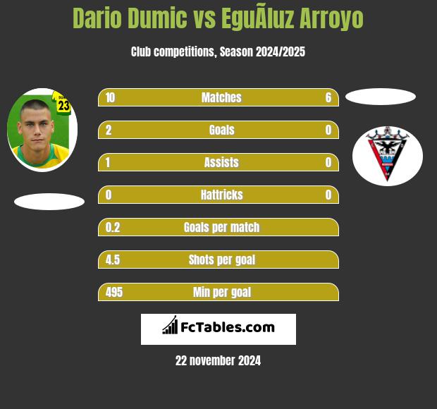 Dario Dumic vs EguÃ­luz Arroyo h2h player stats