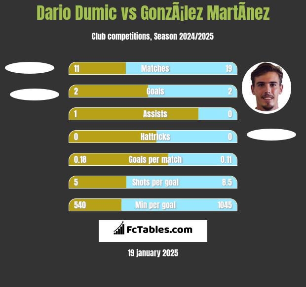 Dario Dumic vs GonzÃ¡lez MartÃ­nez h2h player stats