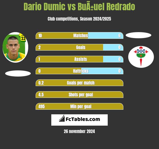 Dario Dumic vs BuÃ±uel Redrado h2h player stats