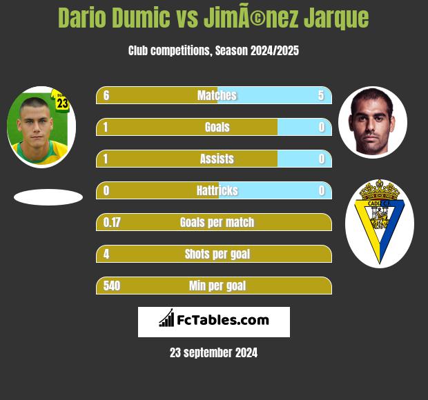 Dario Dumic vs JimÃ©nez Jarque h2h player stats