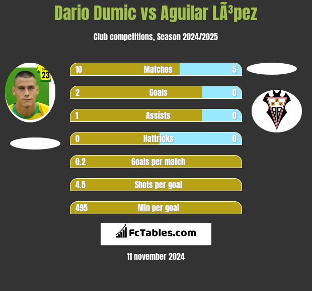 Dario Dumic vs Aguilar LÃ³pez h2h player stats