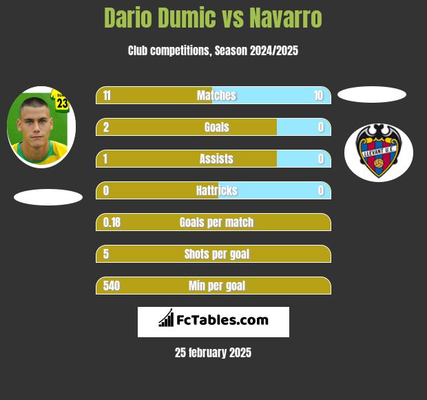 Dario Dumic vs Navarro h2h player stats