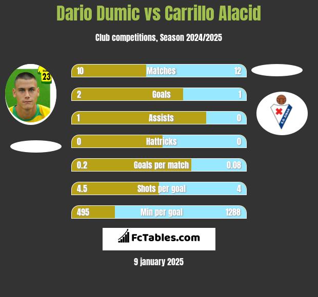 Dario Dumic vs Carrillo Alacid h2h player stats