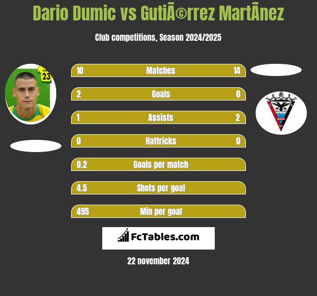 Dario Dumic vs GutiÃ©rrez MartÃ­nez h2h player stats