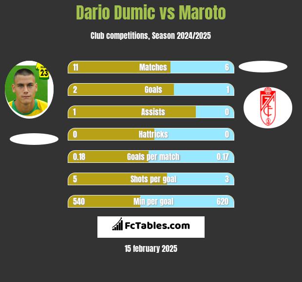 Dario Dumic vs Maroto h2h player stats