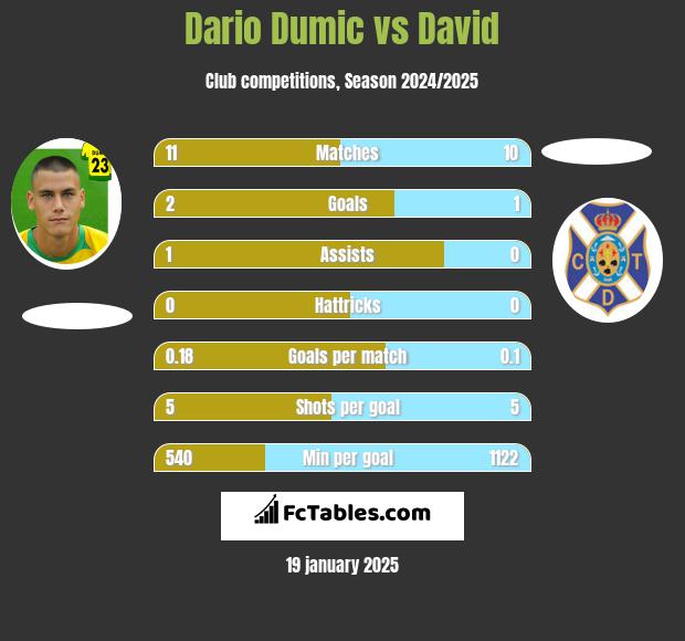 Dario Dumic vs David h2h player stats