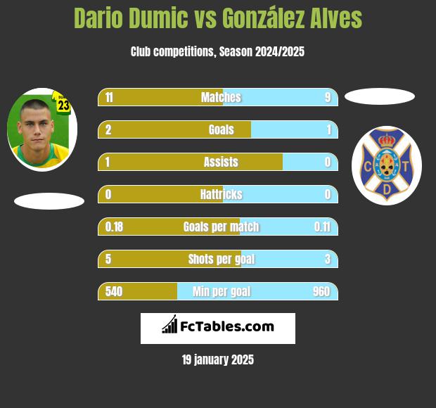 Dario Dumic vs González Alves h2h player stats