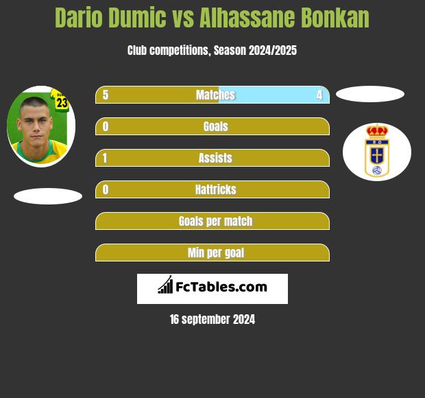 Dario Dumic vs Alhassane Bonkan h2h player stats