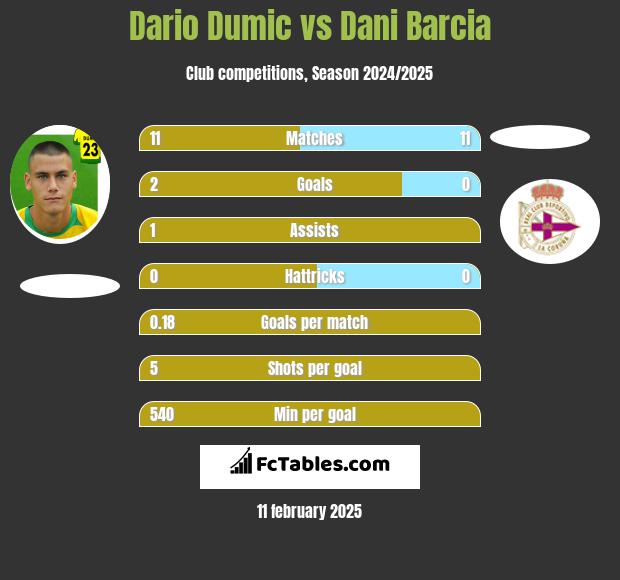 Dario Dumic vs Dani Barcia h2h player stats