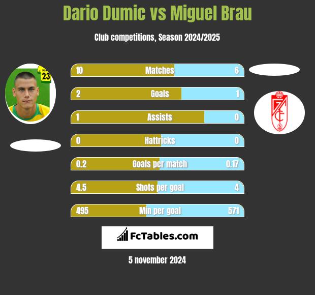 Dario Dumic vs Miguel Brau h2h player stats