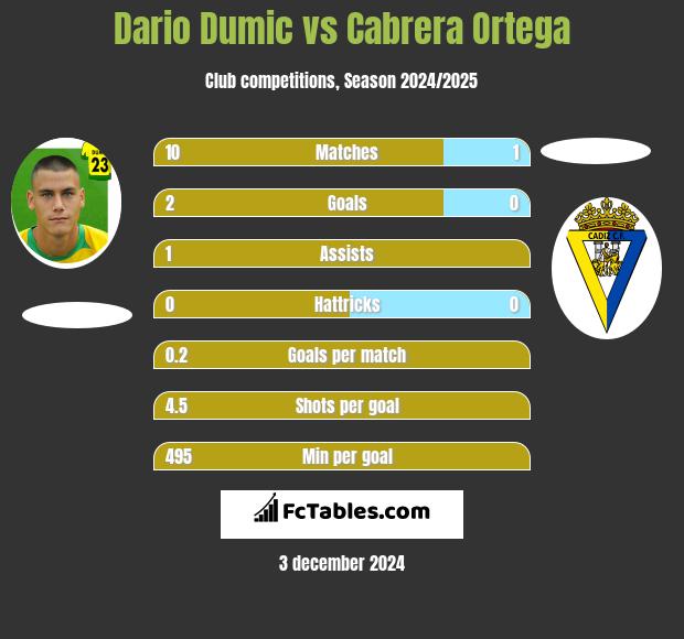 Dario Dumic vs Cabrera Ortega h2h player stats