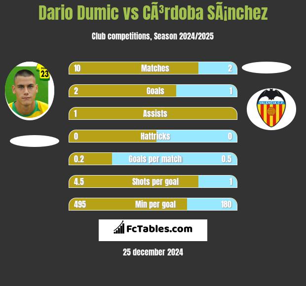 Dario Dumic vs CÃ³rdoba SÃ¡nchez h2h player stats