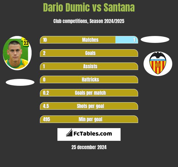 Dario Dumic vs Santana h2h player stats