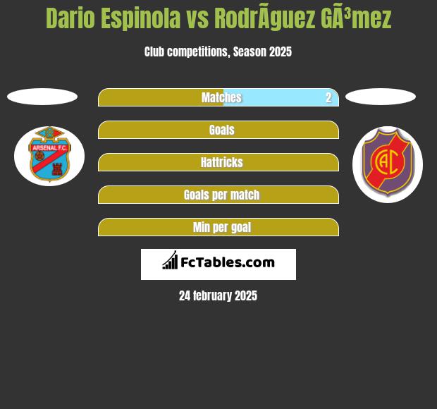 Dario Espinola vs RodrÃ­guez GÃ³mez h2h player stats