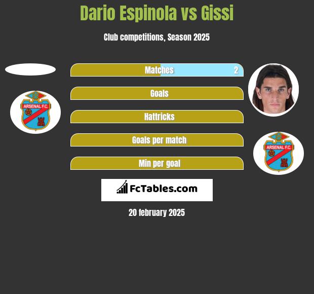 Dario Espinola vs Gissi h2h player stats