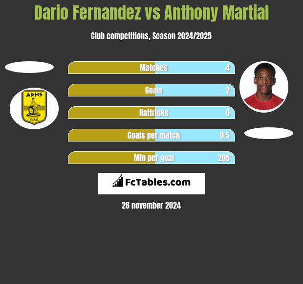 Dario Fernandez vs Anthony Martial h2h player stats