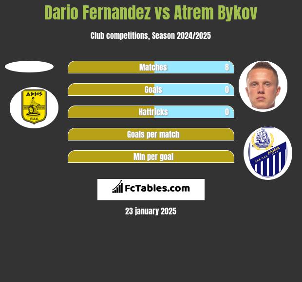 Dario Fernandez vs Artem Bykow h2h player stats