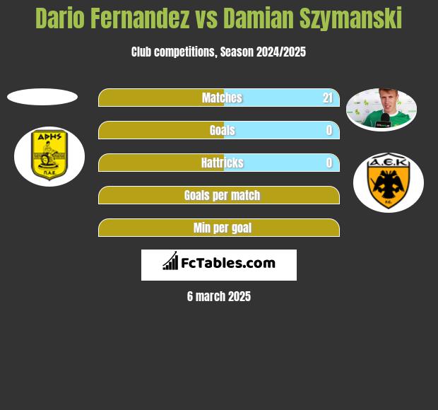 Dario Fernandez vs Damian Szymański h2h player stats