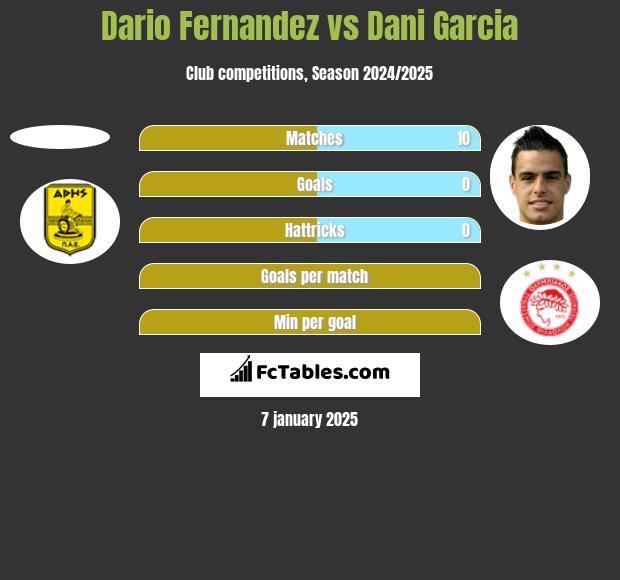 Dario Fernandez vs Dani Garcia h2h player stats