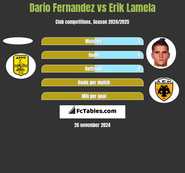 Dario Fernandez vs Erik Lamela h2h player stats