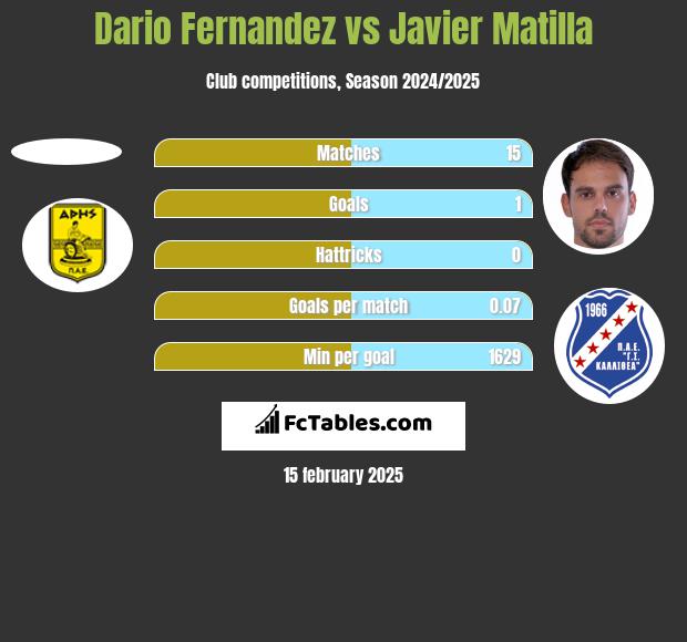 Dario Fernandez vs Javier Matilla h2h player stats