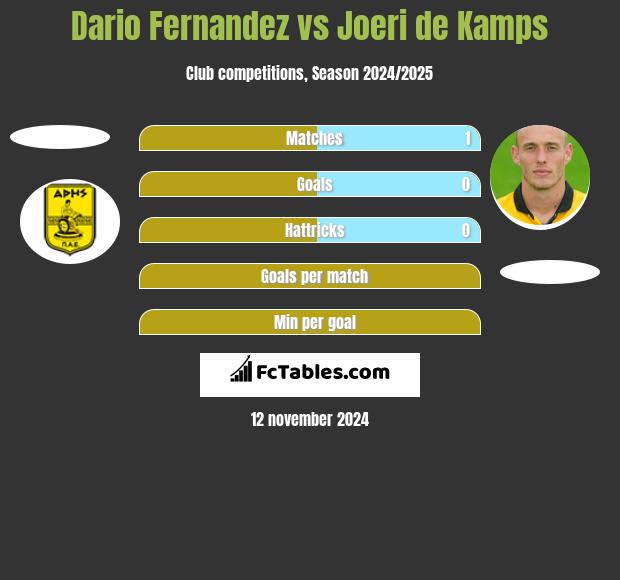 Dario Fernandez vs Joeri de Kamps h2h player stats