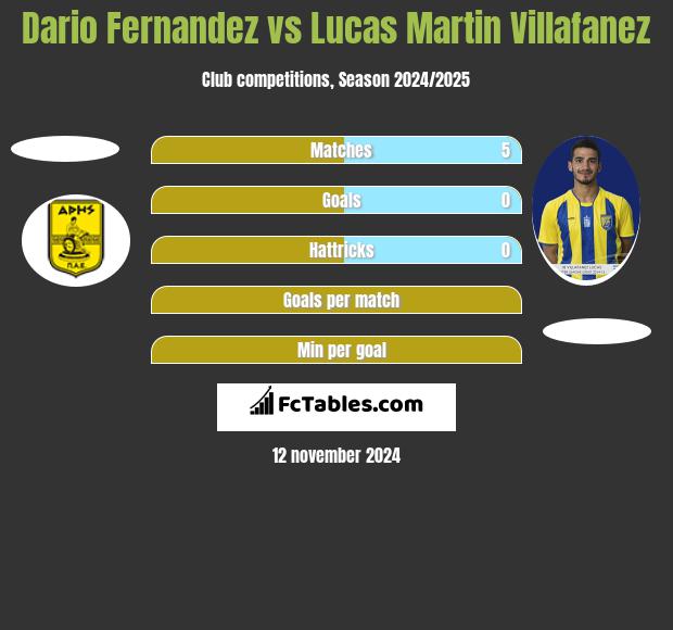 Dario Fernandez vs Lucas Martin Villafanez h2h player stats