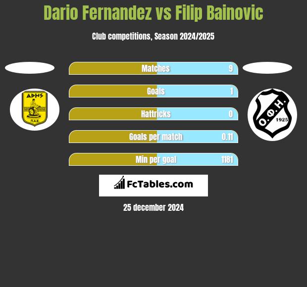 Dario Fernandez vs Filip Bainovic h2h player stats