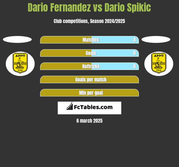 Dario Fernandez vs Dario Spikic h2h player stats