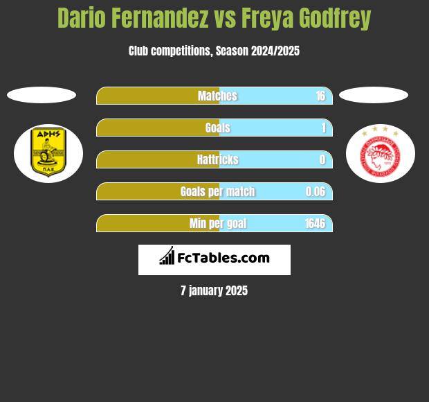 Dario Fernandez vs Freya Godfrey h2h player stats