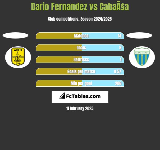 Dario Fernandez vs CabaÃ§a h2h player stats