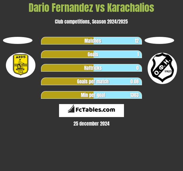 Dario Fernandez vs Karachalios h2h player stats