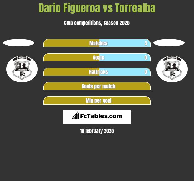 Dario Figueroa vs Torrealba h2h player stats