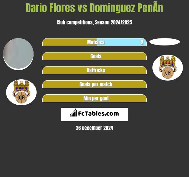 Dario Flores vs Dominguez PenÃ­n h2h player stats