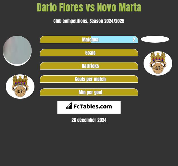 Dario Flores vs Novo Marta h2h player stats