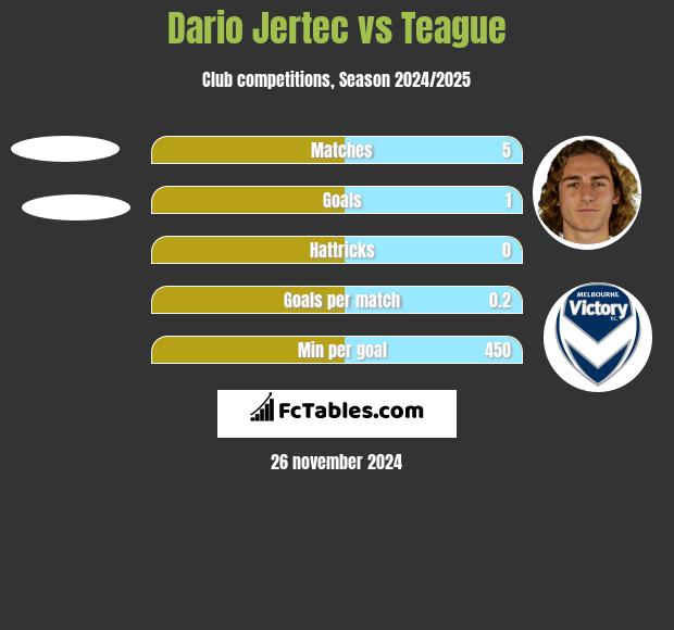 Dario Jertec vs Teague h2h player stats