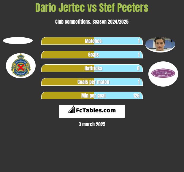 Dario Jertec vs Stef Peeters h2h player stats