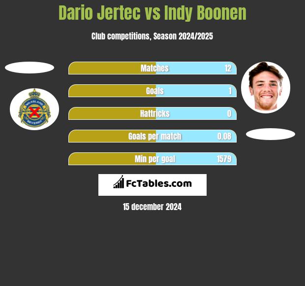 Dario Jertec vs Indy Boonen h2h player stats