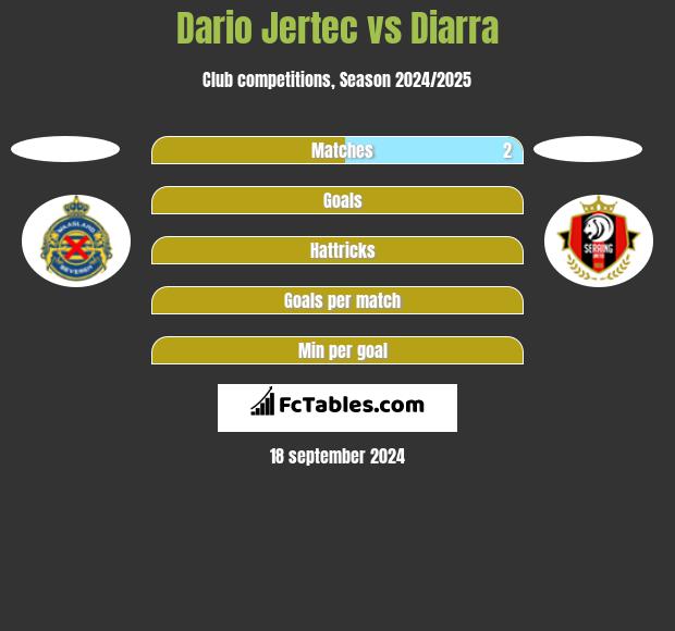 Dario Jertec vs Diarra h2h player stats