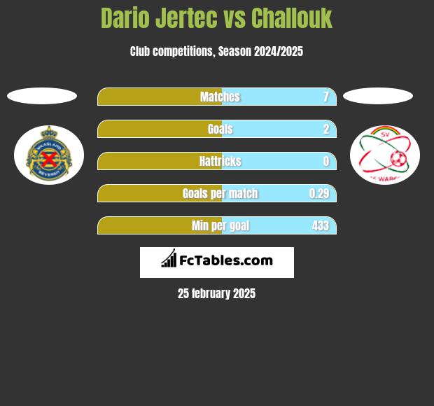 Dario Jertec vs Challouk h2h player stats