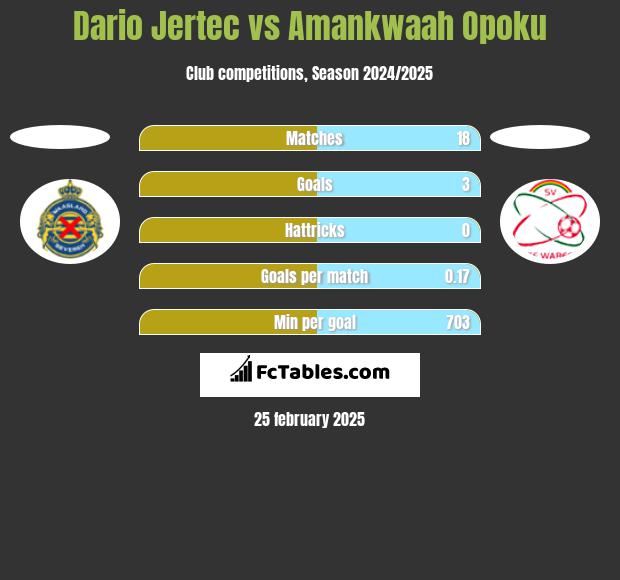 Dario Jertec vs Amankwaah Opoku h2h player stats