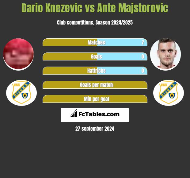 Dario Knezevic vs Ante Majstorovic h2h player stats