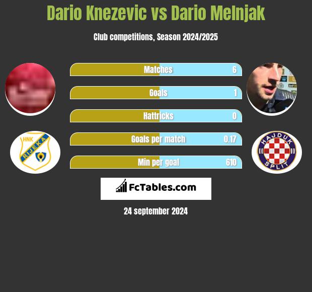 Dario Knezevic vs Dario Melnjak h2h player stats