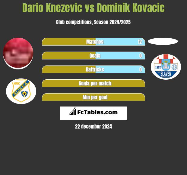 Dario Knezevic vs Dominik Kovacic h2h player stats