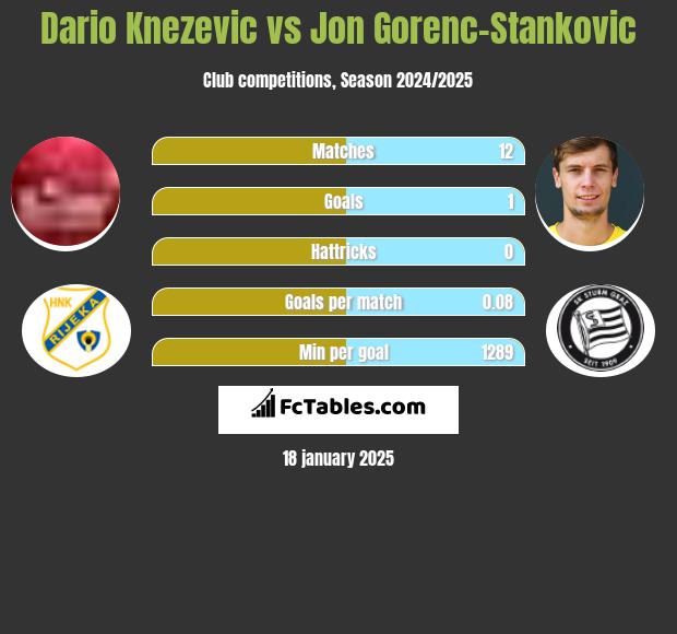 Dario Knezevic vs Jon Gorenc-Stankovic h2h player stats