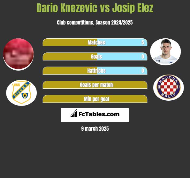 Dario Knezevic vs Josip Elez h2h player stats